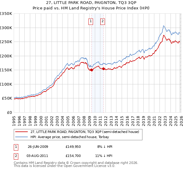 27, LITTLE PARK ROAD, PAIGNTON, TQ3 3QP: Price paid vs HM Land Registry's House Price Index