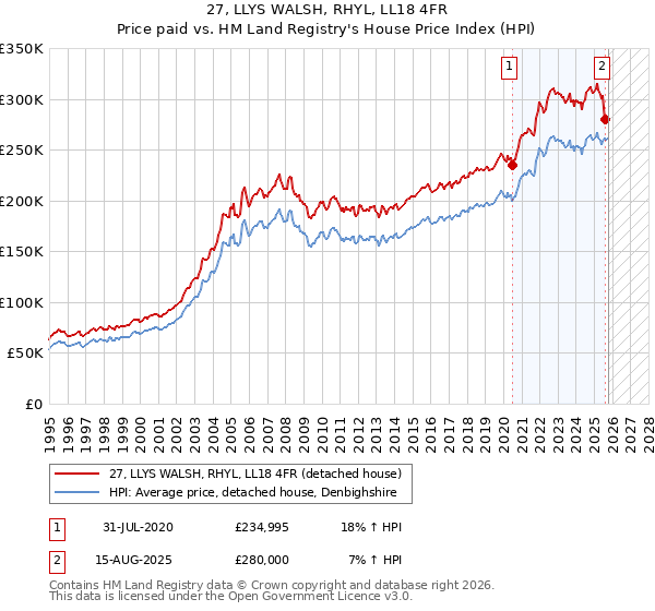 27, LLYS WALSH, RHYL, LL18 4FR: Price paid vs HM Land Registry's House Price Index