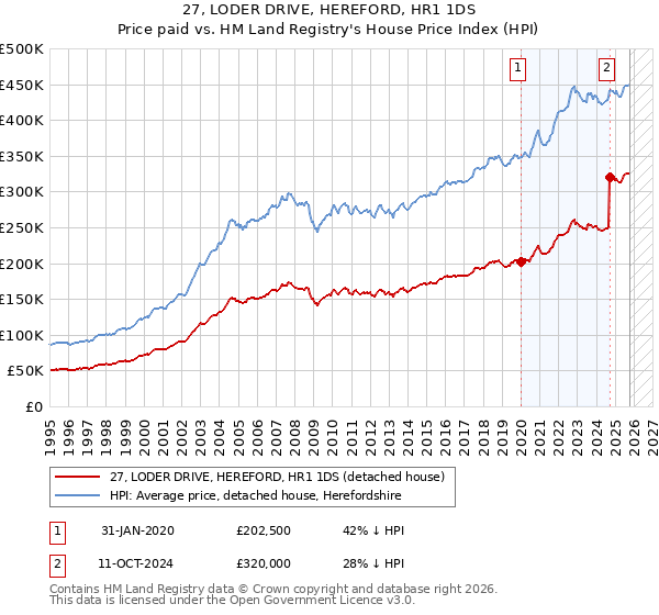 27, LODER DRIVE, HEREFORD, HR1 1DS: Price paid vs HM Land Registry's House Price Index
