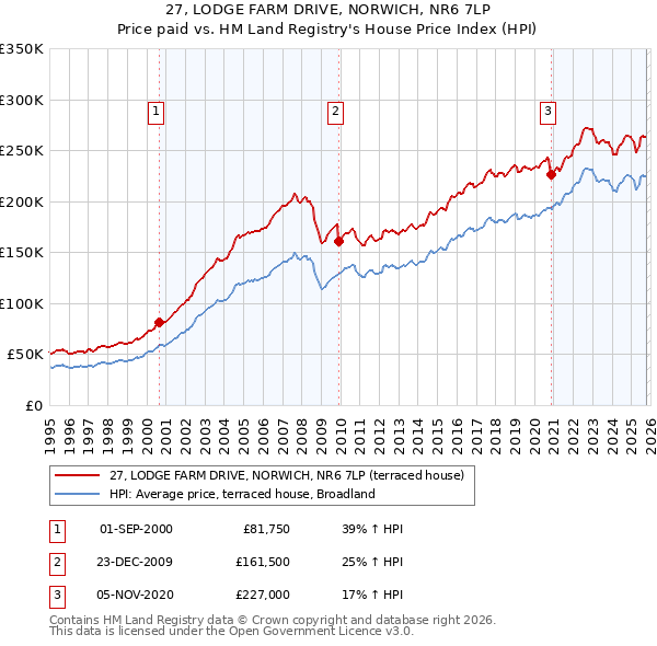 27, LODGE FARM DRIVE, NORWICH, NR6 7LP: Price paid vs HM Land Registry's House Price Index