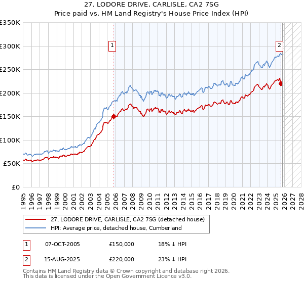 27, LODORE DRIVE, CARLISLE, CA2 7SG: Price paid vs HM Land Registry's House Price Index