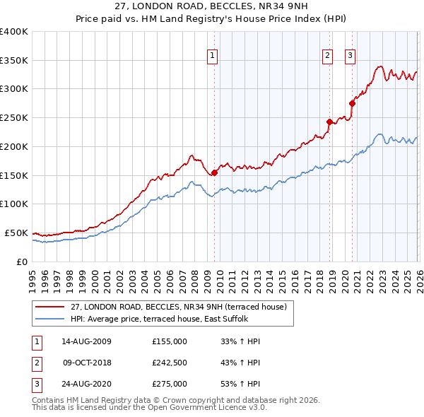 27, LONDON ROAD, BECCLES, NR34 9NH: Price paid vs HM Land Registry's House Price Index
