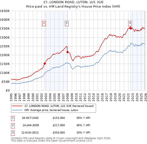 27, LONDON ROAD, LUTON, LU1 3UE: Price paid vs HM Land Registry's House Price Index