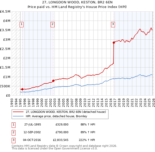 27, LONGDON WOOD, KESTON, BR2 6EN: Price paid vs HM Land Registry's House Price Index