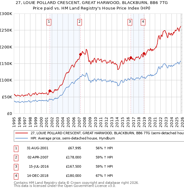 27, LOUIE POLLARD CRESCENT, GREAT HARWOOD, BLACKBURN, BB6 7TG: Price paid vs HM Land Registry's House Price Index