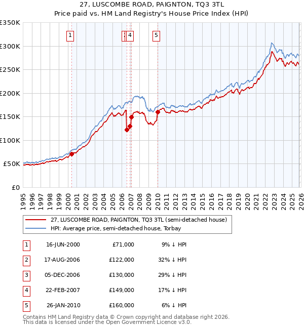 27, LUSCOMBE ROAD, PAIGNTON, TQ3 3TL: Price paid vs HM Land Registry's House Price Index