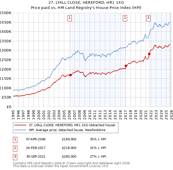 27, LYALL CLOSE, HEREFORD, HR1 1XG: Price paid vs HM Land Registry's House Price Index