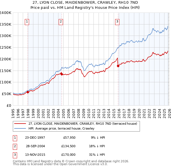 27, LYON CLOSE, MAIDENBOWER, CRAWLEY, RH10 7ND: Price paid vs HM Land Registry's House Price Index