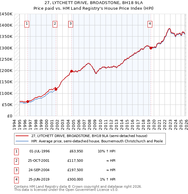 27, LYTCHETT DRIVE, BROADSTONE, BH18 9LA: Price paid vs HM Land Registry's House Price Index
