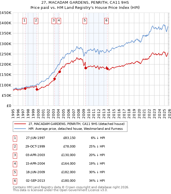 27, MACADAM GARDENS, PENRITH, CA11 9HS: Price paid vs HM Land Registry's House Price Index