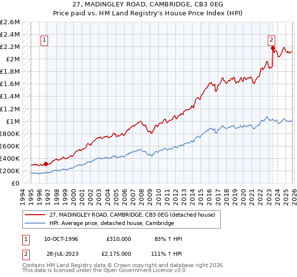 27, MADINGLEY ROAD, CAMBRIDGE, CB3 0EG: Price paid vs HM Land Registry's House Price Index