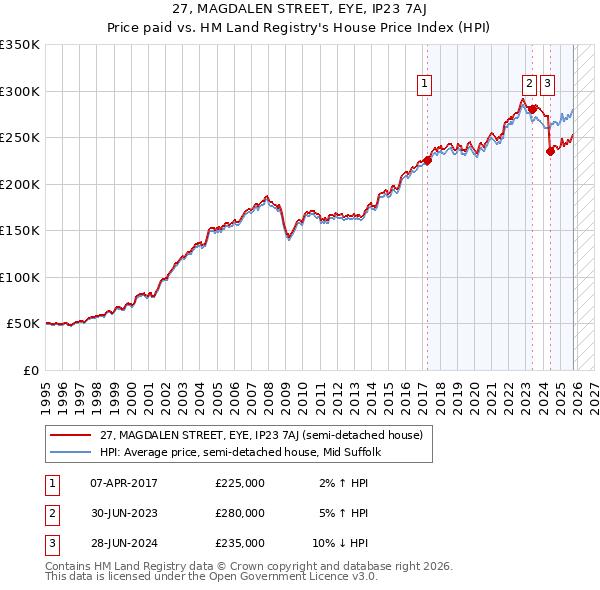 27, MAGDALEN STREET, EYE, IP23 7AJ: Price paid vs HM Land Registry's House Price Index