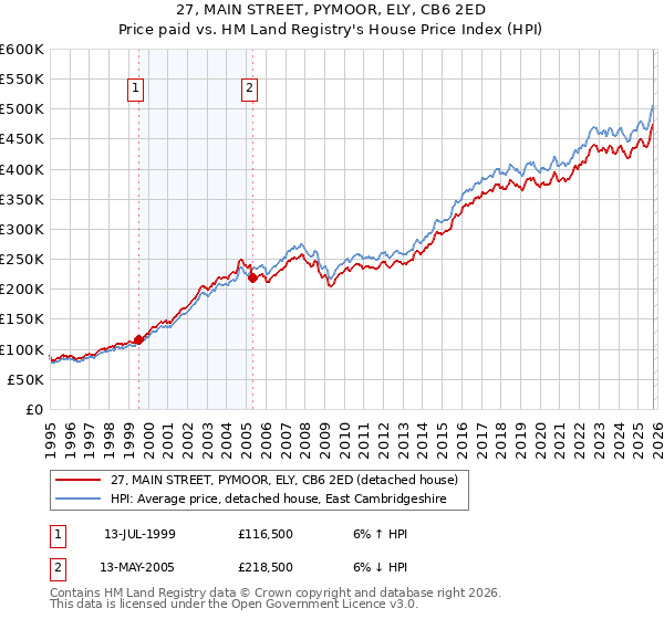 27, MAIN STREET, PYMOOR, ELY, CB6 2ED: Price paid vs HM Land Registry's House Price Index