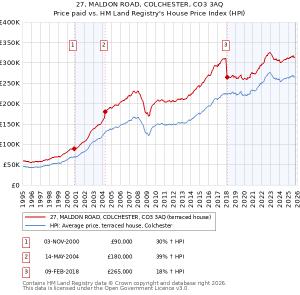 27, MALDON ROAD, COLCHESTER, CO3 3AQ: Price paid vs HM Land Registry's House Price Index