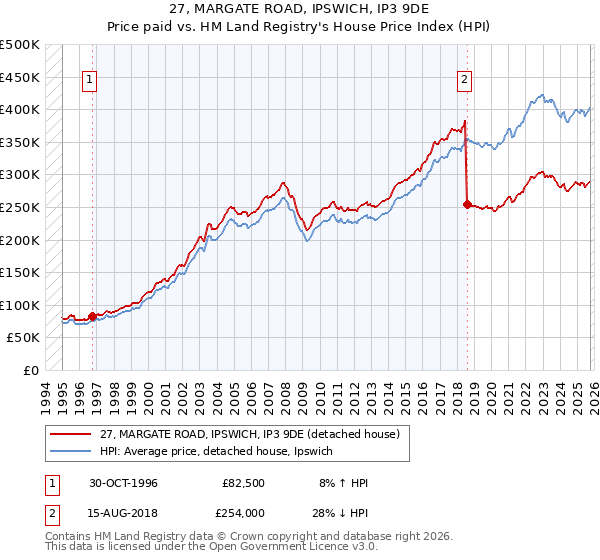 27, MARGATE ROAD, IPSWICH, IP3 9DE: Price paid vs HM Land Registry's House Price Index