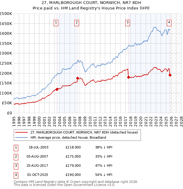 27, MARLBOROUGH COURT, NORWICH, NR7 8DH: Price paid vs HM Land Registry's House Price Index
