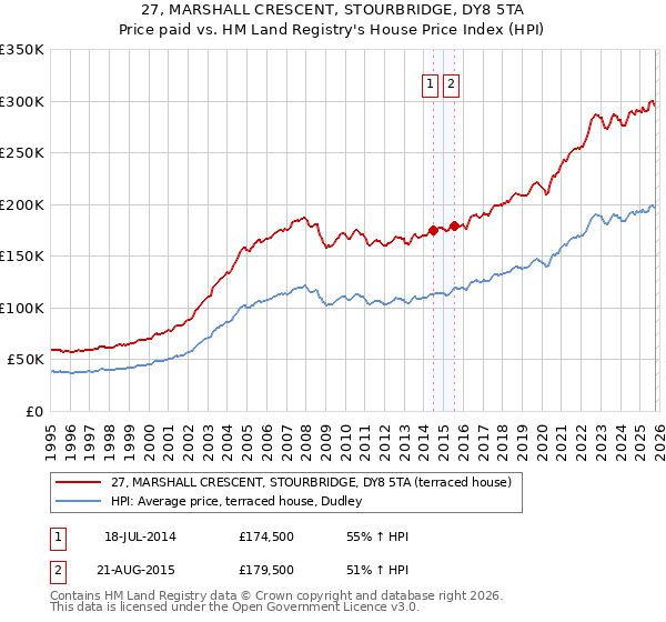 27, MARSHALL CRESCENT, STOURBRIDGE, DY8 5TA: Price paid vs HM Land Registry's House Price Index