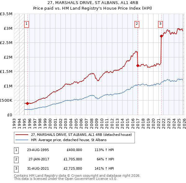27, MARSHALS DRIVE, ST ALBANS, AL1 4RB: Price paid vs HM Land Registry's House Price Index