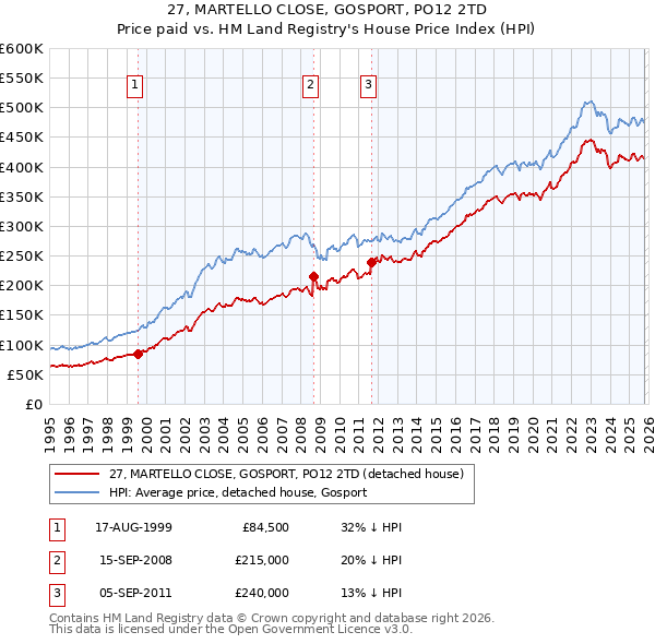 27, MARTELLO CLOSE, GOSPORT, PO12 2TD: Price paid vs HM Land Registry's House Price Index