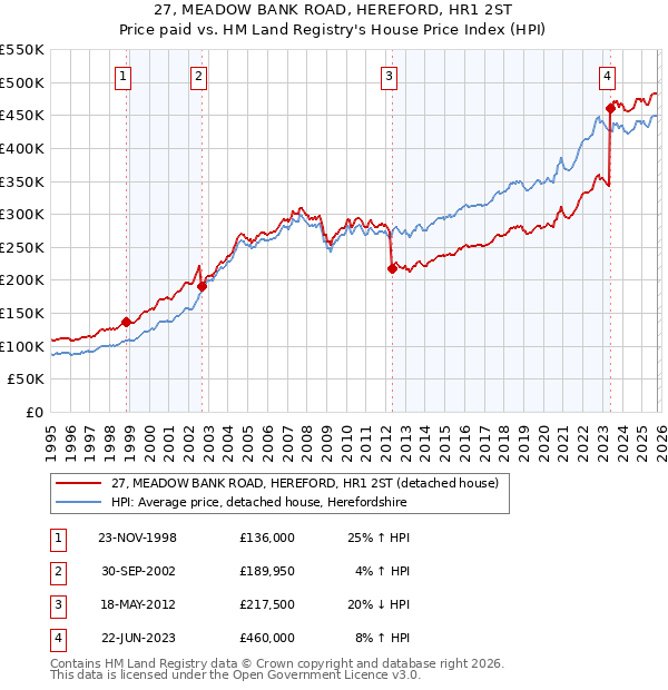 27, MEADOW BANK ROAD, HEREFORD, HR1 2ST: Price paid vs HM Land Registry's House Price Index
