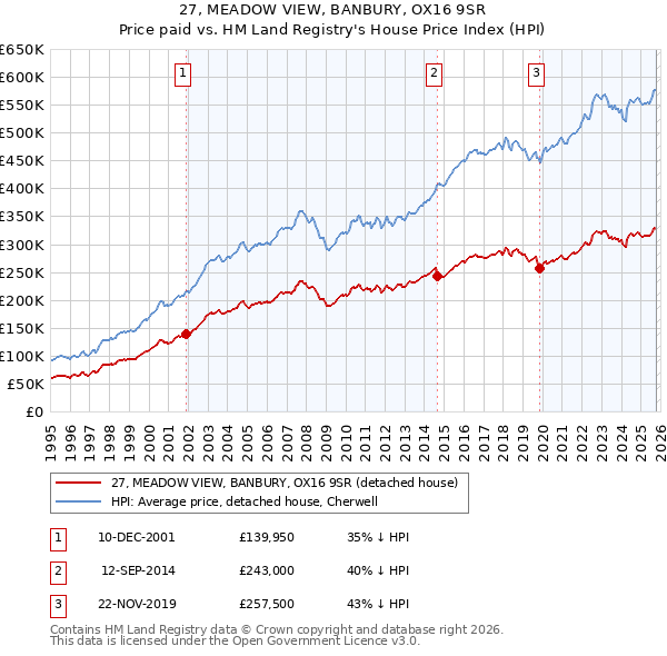 27, MEADOW VIEW, BANBURY, OX16 9SR: Price paid vs HM Land Registry's House Price Index