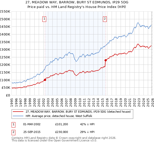 27, MEADOW WAY, BARROW, BURY ST EDMUNDS, IP29 5DG: Price paid vs HM Land Registry's House Price Index