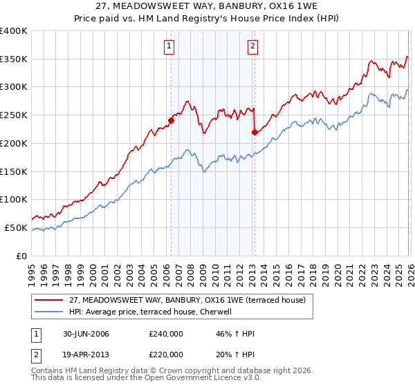 27, MEADOWSWEET WAY, BANBURY, OX16 1WE: Price paid vs HM Land Registry's House Price Index