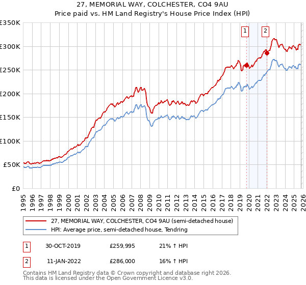 27, MEMORIAL WAY, COLCHESTER, CO4 9AU: Price paid vs HM Land Registry's House Price Index