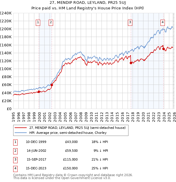 27, MENDIP ROAD, LEYLAND, PR25 5UJ: Price paid vs HM Land Registry's House Price Index