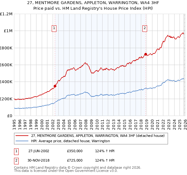 27, MENTMORE GARDENS, APPLETON, WARRINGTON, WA4 3HF: Price paid vs HM Land Registry's House Price Index