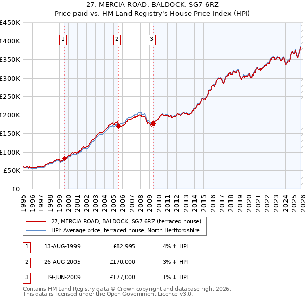 27, MERCIA ROAD, BALDOCK, SG7 6RZ: Price paid vs HM Land Registry's House Price Index