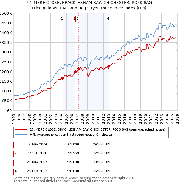 27, MERE CLOSE, BRACKLESHAM BAY, CHICHESTER, PO20 8AG: Price paid vs HM Land Registry's House Price Index