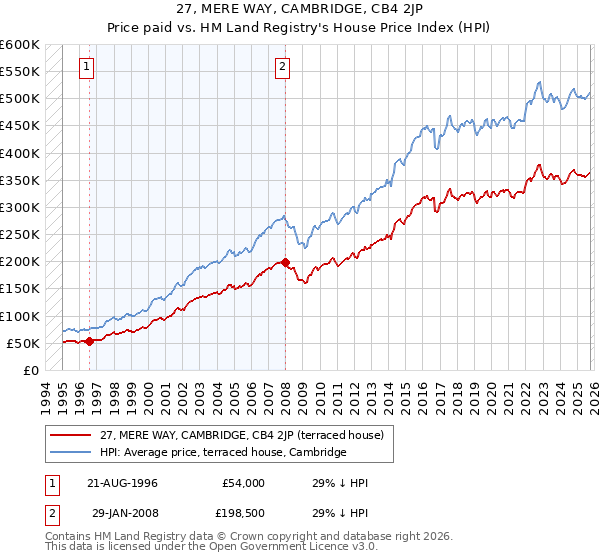 27, MERE WAY, CAMBRIDGE, CB4 2JP: Price paid vs HM Land Registry's House Price Index