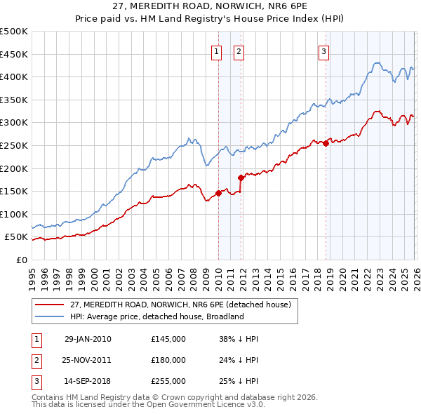 27, MEREDITH ROAD, NORWICH, NR6 6PE: Price paid vs HM Land Registry's House Price Index