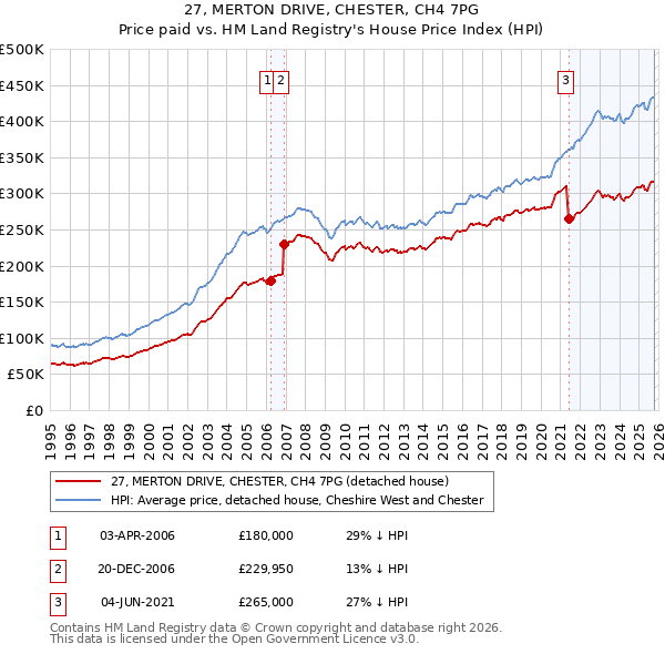 27, MERTON DRIVE, CHESTER, CH4 7PG: Price paid vs HM Land Registry's House Price Index