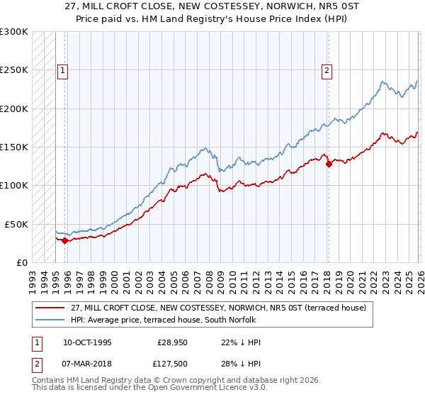 27, MILL CROFT CLOSE, NEW COSTESSEY, NORWICH, NR5 0ST: Price paid vs HM Land Registry's House Price Index