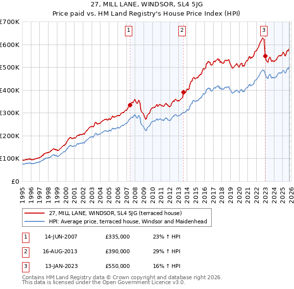 27, MILL LANE, WINDSOR, SL4 5JG: Price paid vs HM Land Registry's House Price Index