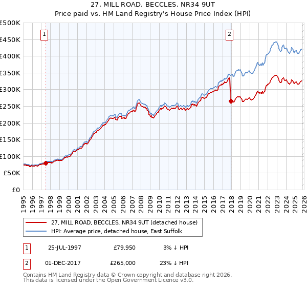 27, MILL ROAD, BECCLES, NR34 9UT: Price paid vs HM Land Registry's House Price Index
