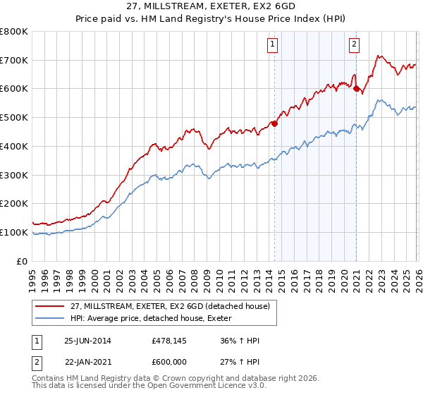 27, MILLSTREAM, EXETER, EX2 6GD: Price paid vs HM Land Registry's House Price Index