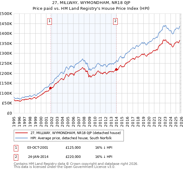 27, MILLWAY, WYMONDHAM, NR18 0JP: Price paid vs HM Land Registry's House Price Index