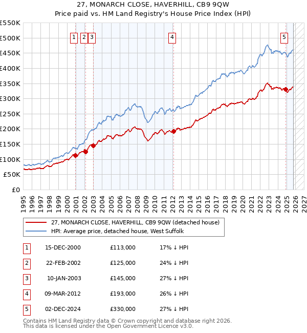 27, MONARCH CLOSE, HAVERHILL, CB9 9QW: Price paid vs HM Land Registry's House Price Index