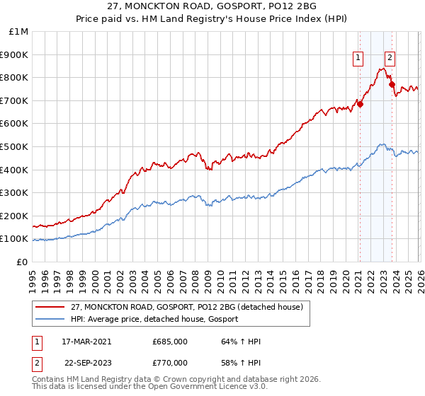 27, MONCKTON ROAD, GOSPORT, PO12 2BG: Price paid vs HM Land Registry's House Price Index
