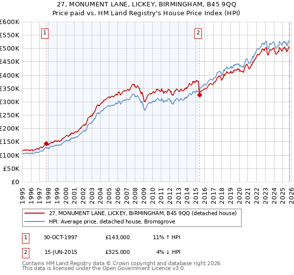 27, MONUMENT LANE, LICKEY, BIRMINGHAM, B45 9QQ: Price paid vs HM Land Registry's House Price Index