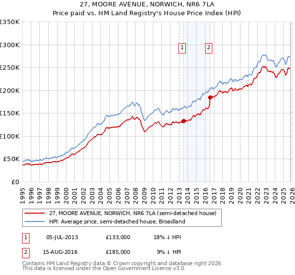 27, MOORE AVENUE, NORWICH, NR6 7LA: Price paid vs HM Land Registry's House Price Index