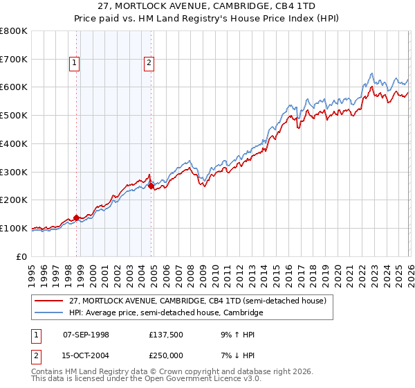 27, MORTLOCK AVENUE, CAMBRIDGE, CB4 1TD: Price paid vs HM Land Registry's House Price Index
