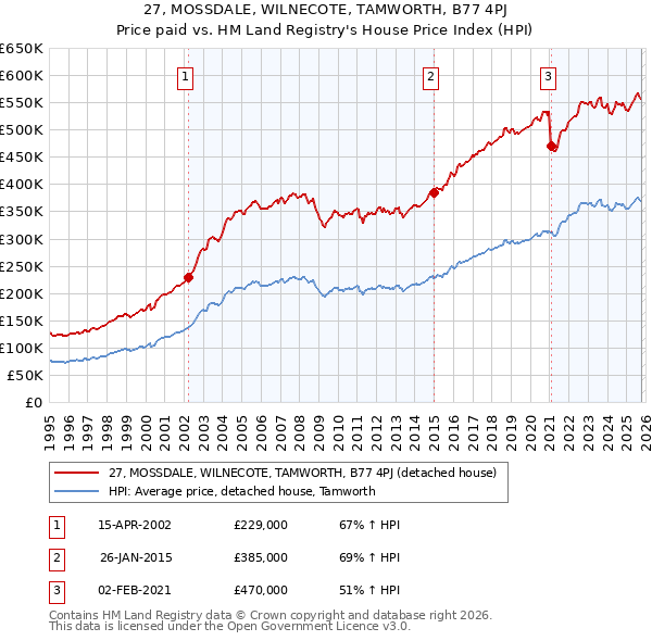 27, MOSSDALE, WILNECOTE, TAMWORTH, B77 4PJ: Price paid vs HM Land Registry's House Price Index