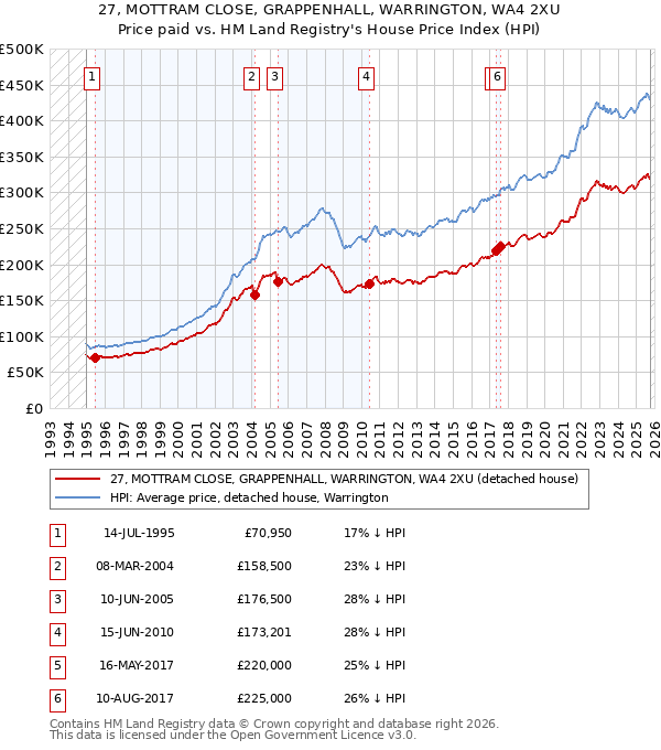 27, MOTTRAM CLOSE, GRAPPENHALL, WARRINGTON, WA4 2XU: Price paid vs HM Land Registry's House Price Index