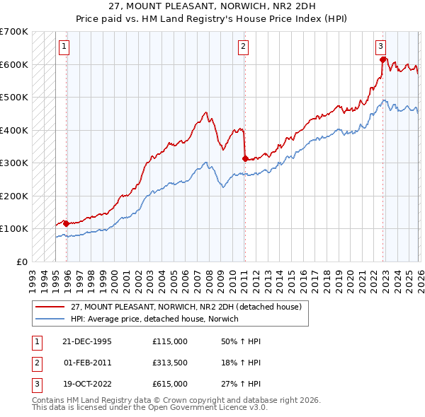 27, MOUNT PLEASANT, NORWICH, NR2 2DH: Price paid vs HM Land Registry's House Price Index