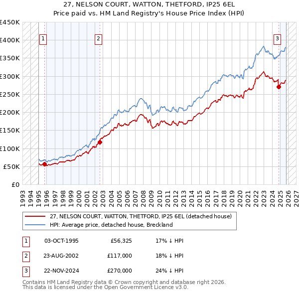 27, NELSON COURT, WATTON, THETFORD, IP25 6EL: Price paid vs HM Land Registry's House Price Index