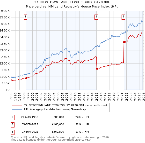 27, NEWTOWN LANE, TEWKESBURY, GL20 8BU: Price paid vs HM Land Registry's House Price Index